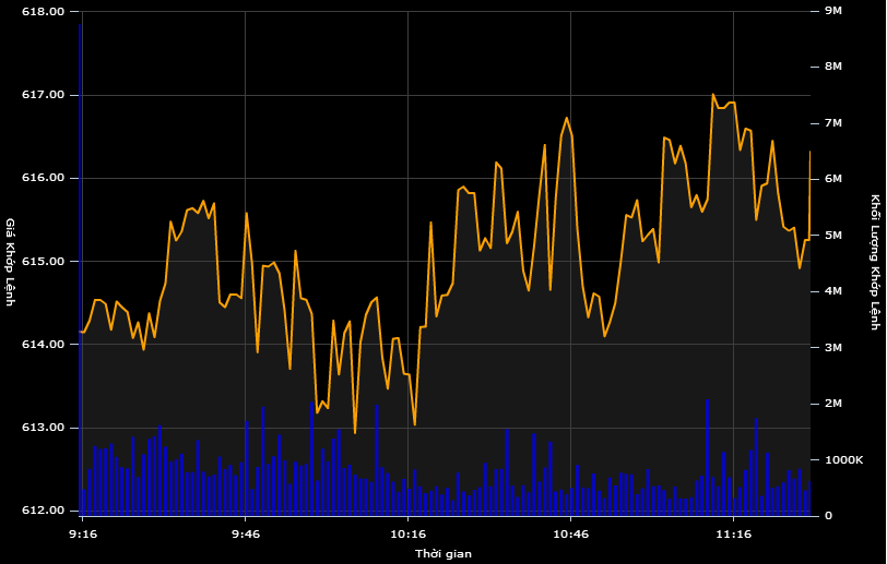 VN-Index vượt ngưỡng 615 điểm bất chấp bluechips đồng loạt giảm giá